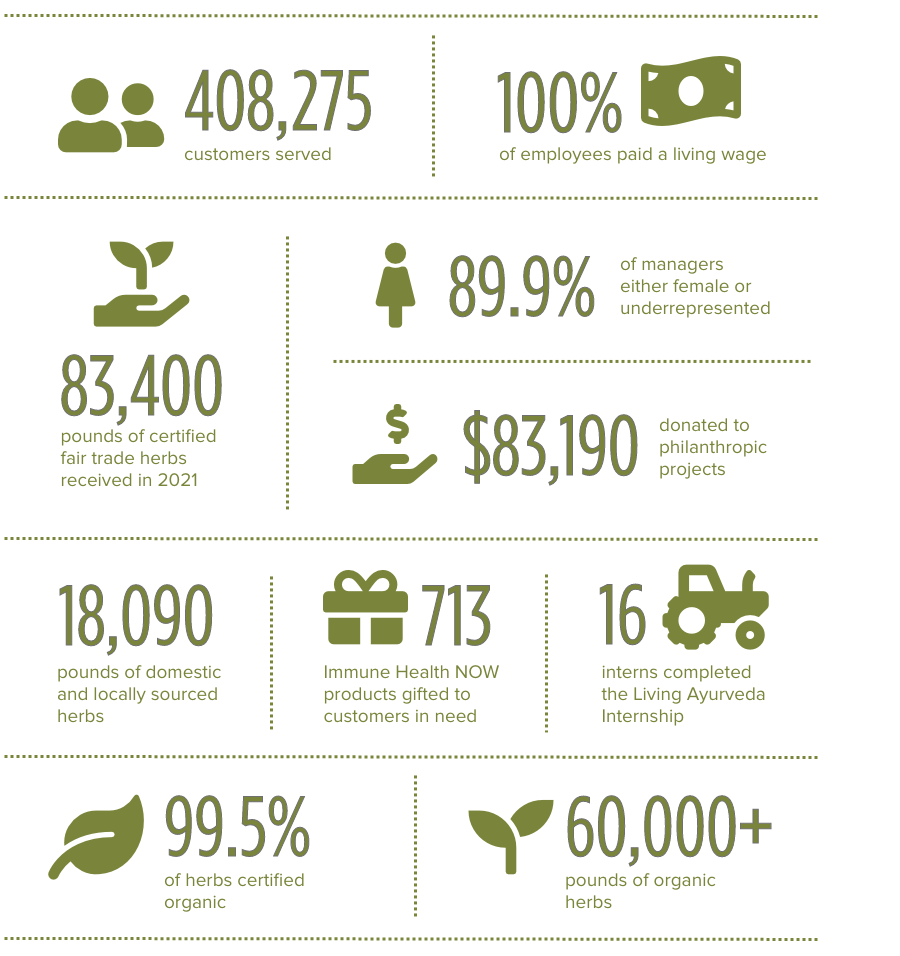 Banyan Botanicals 2021 report explores environmental stewardship, social responsibility, philanthropic donations, and more. For example, in 2021, we donated $83,190 to philanthropic projects, 89.9% of our managers are either female or underrepresented, and 99.5% of our herbs are certified organic.