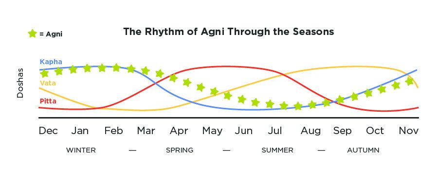 Graph showing agni through the seasons